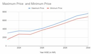 reliance share price 2026-2030